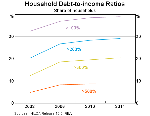 Graph 8: Household Debt-to-income Ratios - share of households