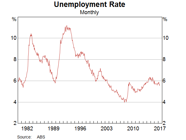 Graph 1: Unemployment Rate