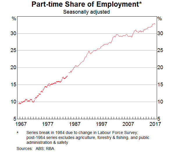 Graph 2: Part-time Share of Employment