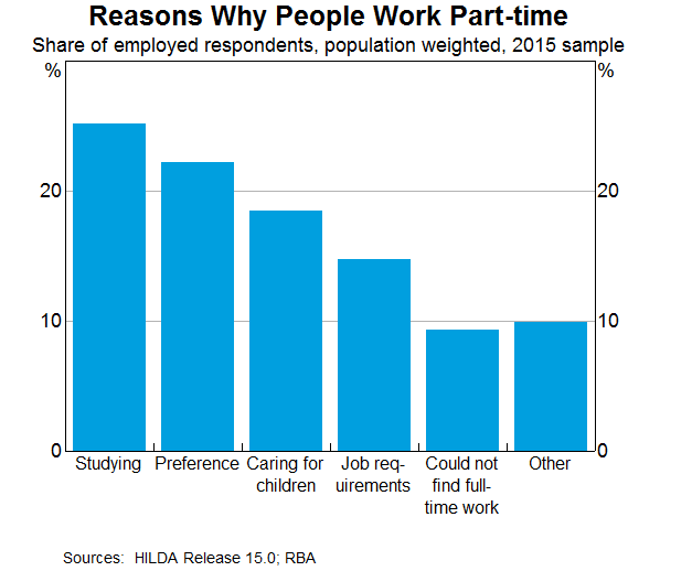 Graph 3: Reasons Why People Work Part-time