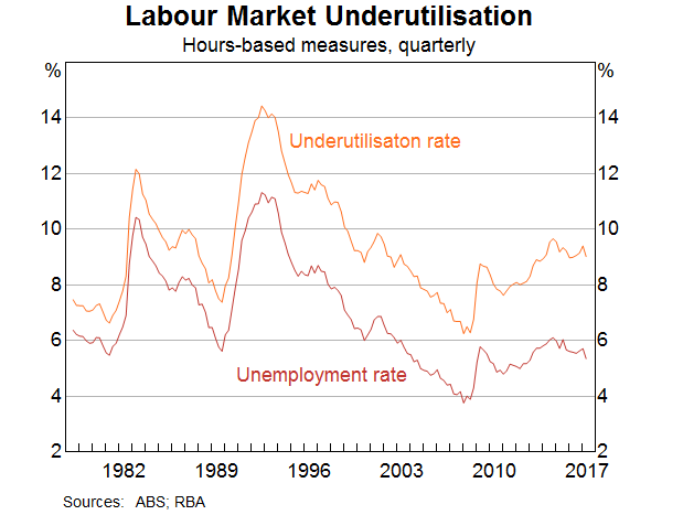 Graph 4: Labour Market Underutilisation