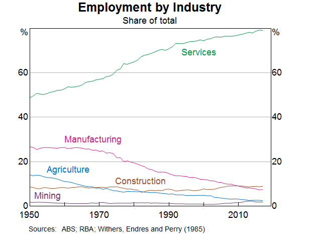 Graph 5: Employment by Industry