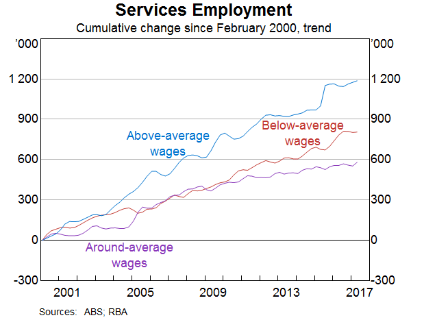 Graph 6: Services Employment