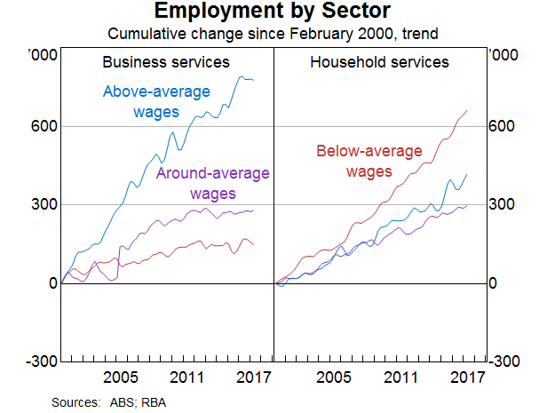 Graph 7: Employment by Sector