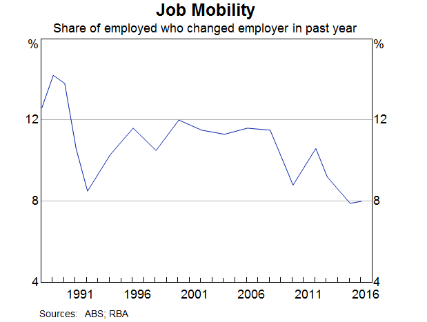 Graph 9: Job Mobility