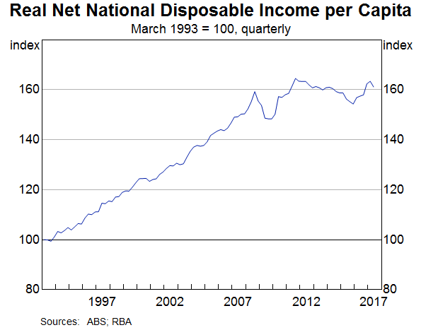 Graph 2: PWL Real Net National Disposable Income per Capita