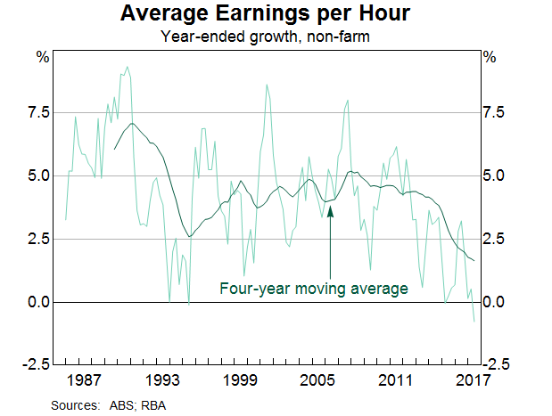 Graph 3: Average Earnings per Hour