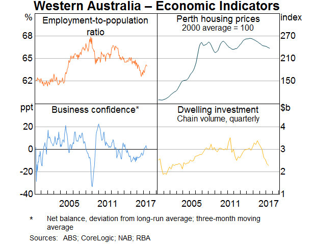 Graph 5: Western Australia - Economic Indicators