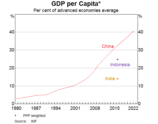 Graph 6: OE GDP per Capita