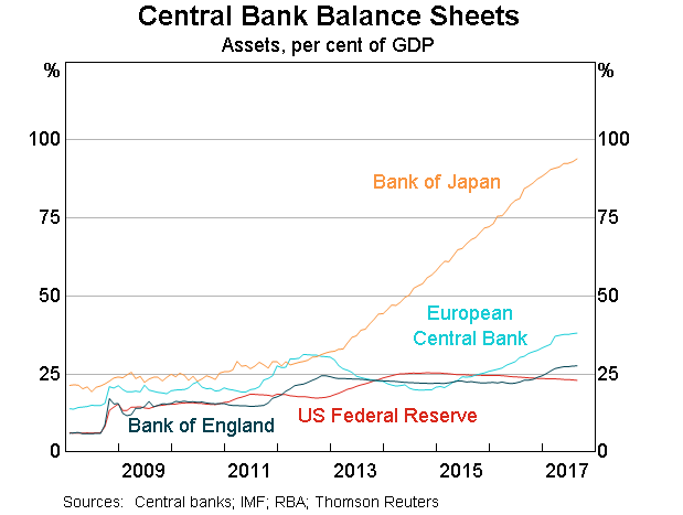 Graph 7: IFM Central Bank Balance Sheets