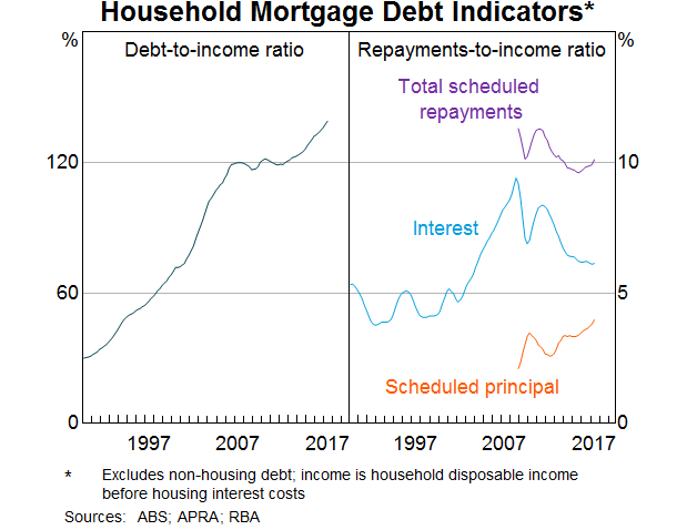 Graph 8: Household Mortgage Debt Indicators