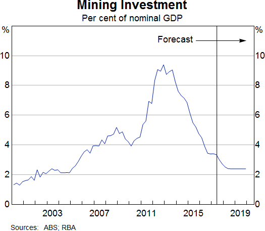 Graph 1: Mining Investment
