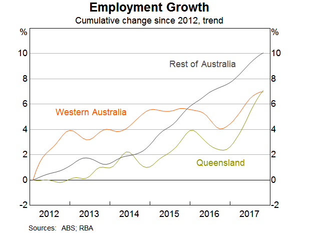 Graph 2: Employment Growth