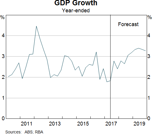 Graph 3: GDP Growth