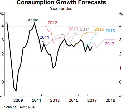 Graph 5: Consumption Growth Forecasts