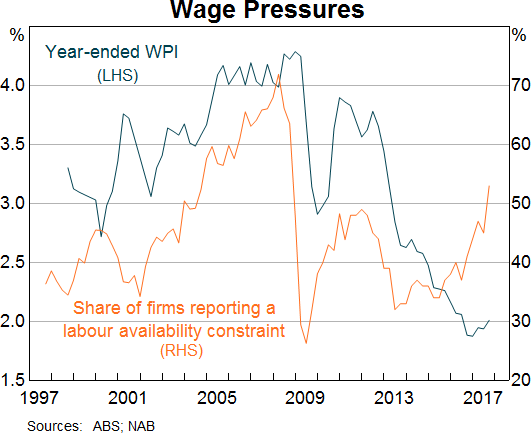 Graph 7: Wage Pressures