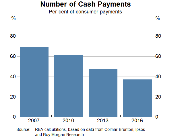 Graph 1: Number of Cash Payments