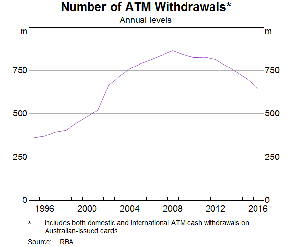 Graph 2: Number of ATM Withdrawals