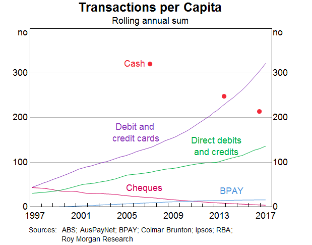 Graph 3: Transactions per Capita