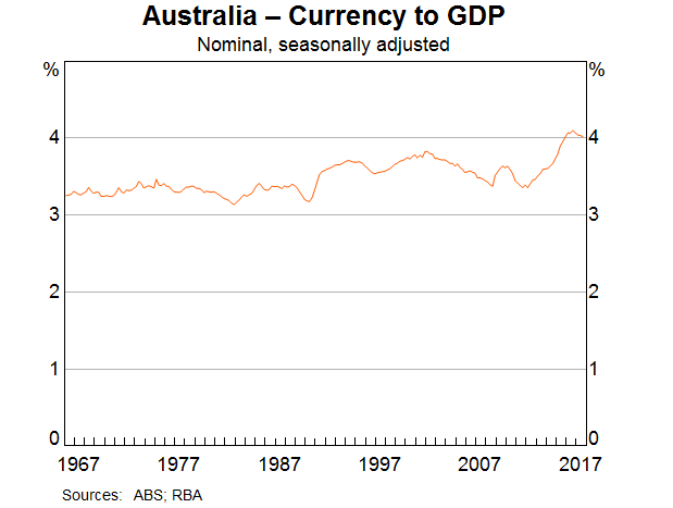 Graph 4: Australia – Currency to GDP