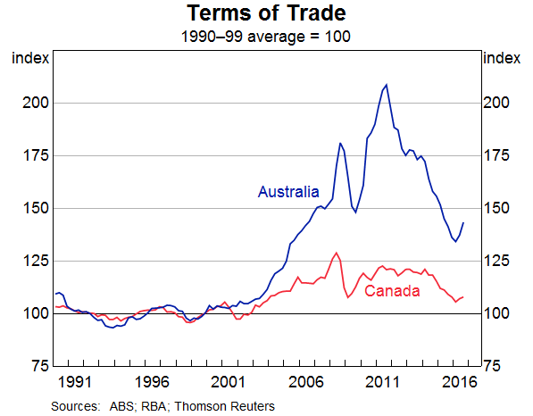 Graph 1: Terms of Trade
