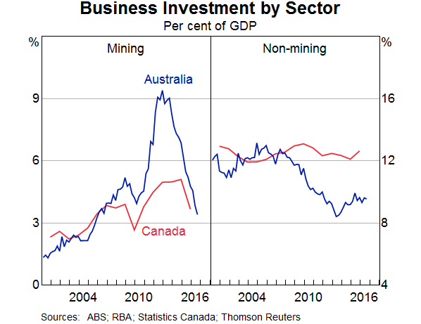 Graph 2: Business Investment by Sector