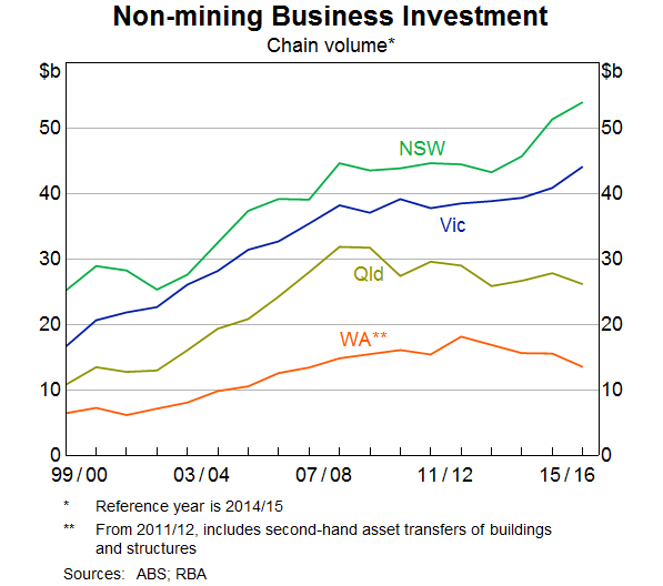 Graph 3: Non-mining Business Investment