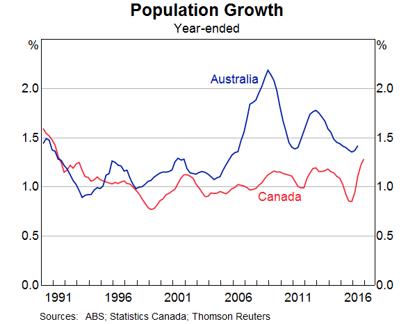 Graph 4: Population Growth