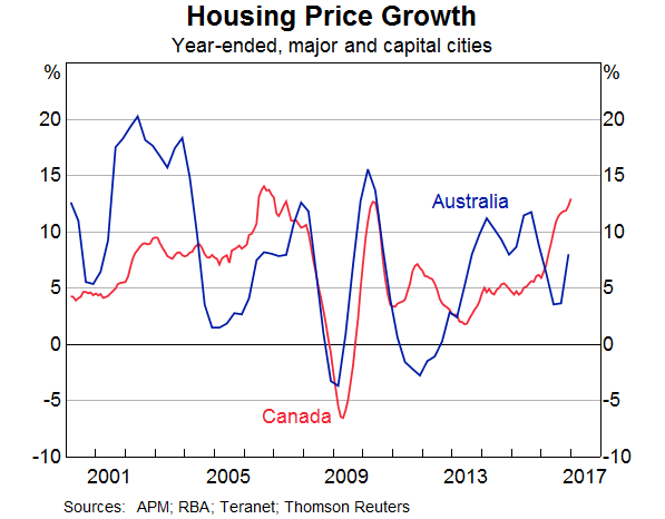 Graph 5: Housing Price Growth