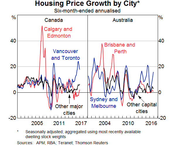Graph 6: Housing Price Growth by City