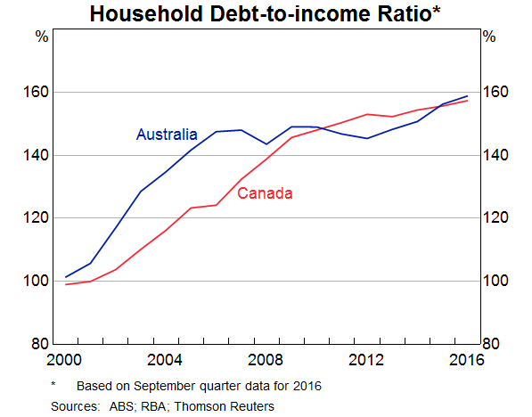 Graph 7: Household Debt-to-income Ratio