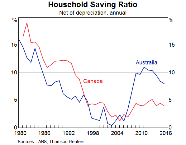 Graph 8: Household Savings Ratio