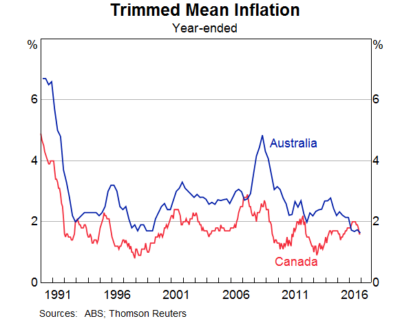 Graph 9: Trimmed Mean Inflation