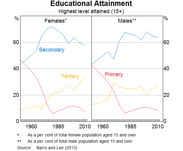 Graph 1: Employment by Skill Type