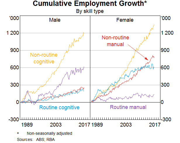 Graph 1: Employment by Skill Type