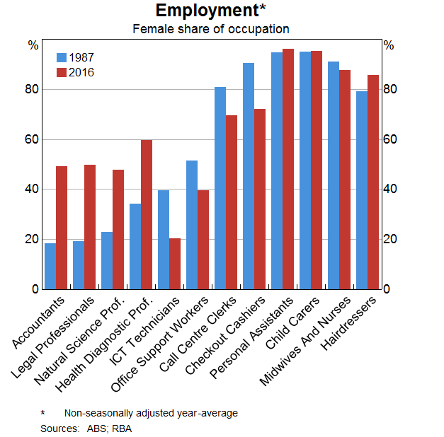 Graph 1: Employment by Skill Type