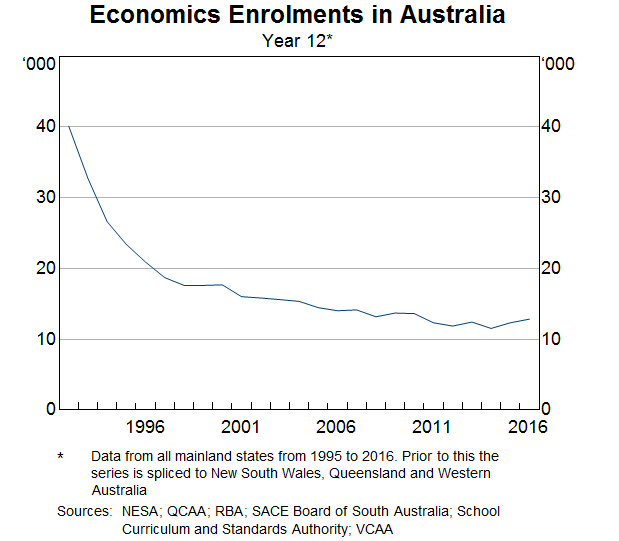 Economics Enrolments in Australia (Year 12), all students