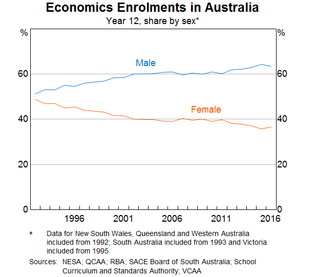 Graph 2: Economics Enrolments in Australia (Year 12), split into curves for male and female students