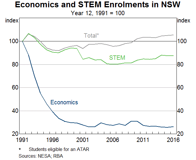 Graph 4: Economics and STEM Enrolments in NSW