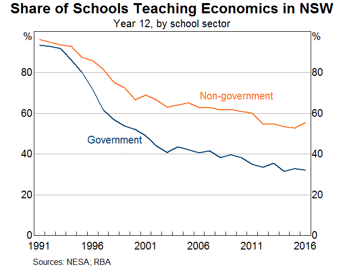 Graph 5: Share of Schools Teaching Economics in NSW