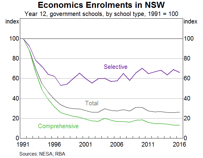 Graph 6: Economics Enrolments in NSW