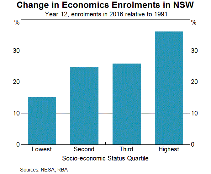 Graph 7: Change in Economics Enrolments in NSW