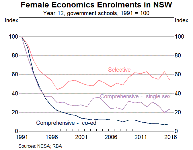 Graph 9: Female Economics Enrolments in NSW