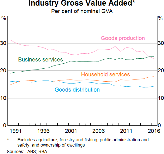 Graph 1: Industry Gross Value Added