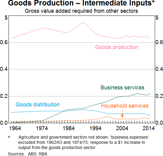 Graph 2: Goods Production – Intermediate Inputs