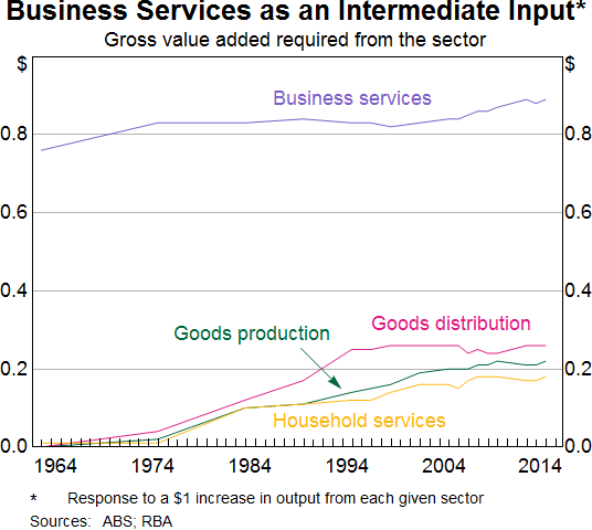 Graph 3: Business Services as an Intermediate Input