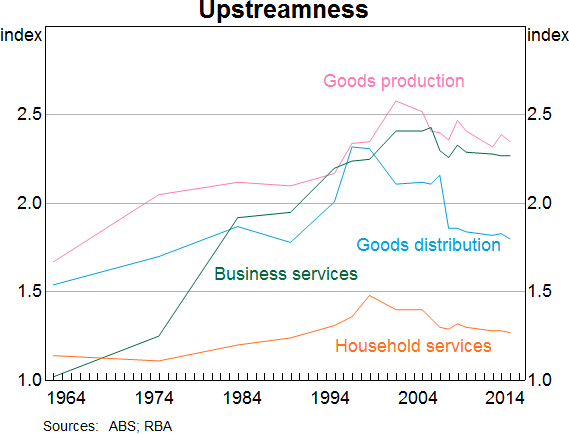 Graph 4: Upstreamness