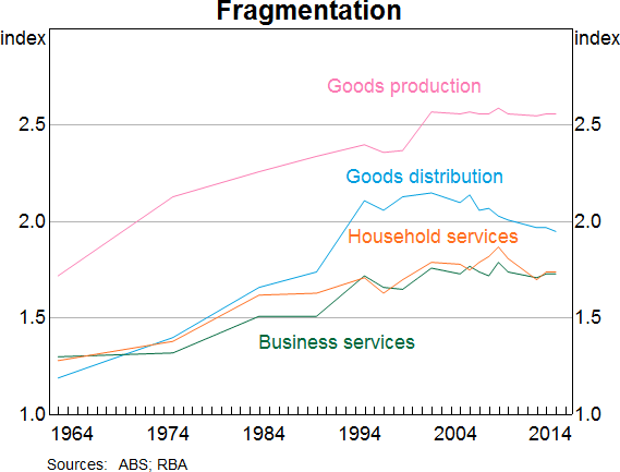 Graph 5: Fragmentation