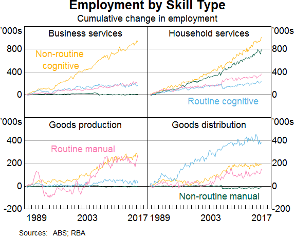 Graph 7: Employment by Skill Type