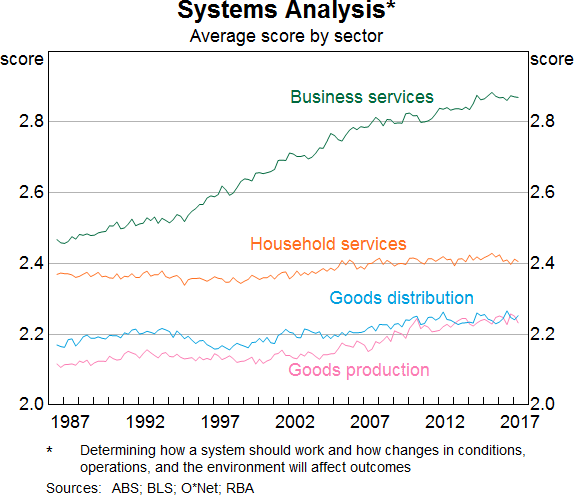 Graph 8: Systems Analysis